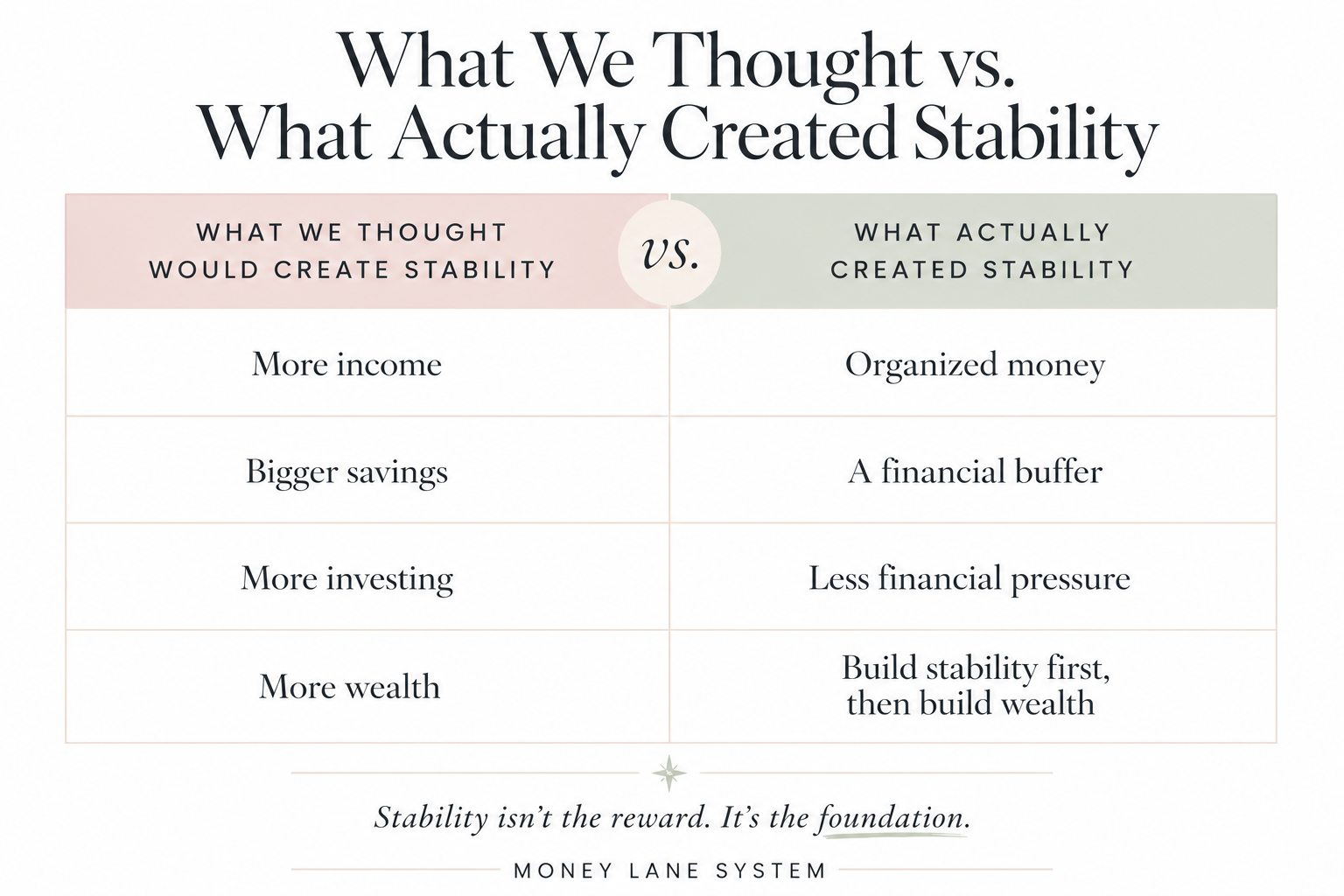 Chart showing how financial stability is built through organized money, emergency funds, and reduced financial pressure rather than simply earning more income, saving more money, investing more, or building wealth.